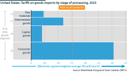 United States goods imports by Stage of Processing, 2023