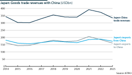 A graph showing Japan-China trade turnover from 2014 to 2023