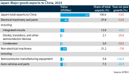 A graph showing Japan's major China-bound export items in 2023