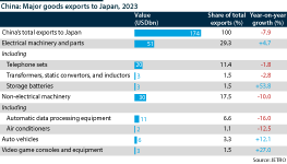 A graph showing China's major Japan-bound export items in 2023