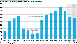 Iran's annual average consumer price inflation (% change)