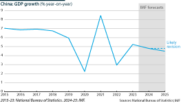 A graph showing China's real GDP, % change (year-on-year)