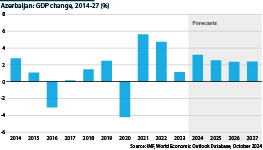 GDP change in Azerbaijan, 2014-27 influenced by hydrocarbon exports