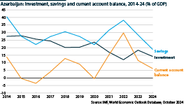 Azerbaijan's savings, investment and current account balance