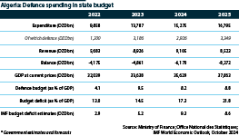 The chart shows Algeria's defence spending in the state budget