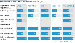 Chile: Perceptions of public institutions (% of respondents)