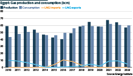 The chart shows trends in Egypt's gas consumption and production