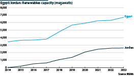 The chart shows renewables capacity for Jordan and Egypt