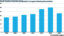 Brazil: Number of parties represented in the Lower House, 1998-2022
