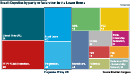 Brazil: Deputies by party or federation in the Lower House, 2025