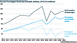 Russian airline passenger traffic rises after falling in 2022