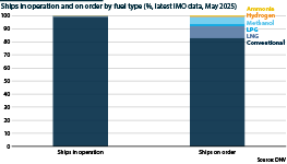 Ships on order and in operation by various fuel types, %