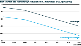Targets for shipping emissions reductions, 2028-35