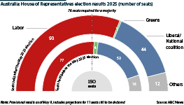 Labor increased its seats in the House substantially as votes deserted the coalition and the Greens
