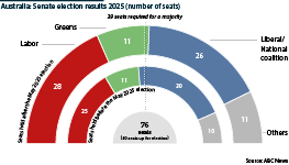 An expected alliance with the Greens will give Labor the Senate majority it previously lacked