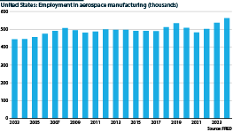 United States aerospace employment from 2003 to 2024