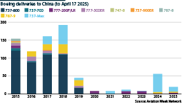Boeing deliveries of different aircrafts to Mainland China