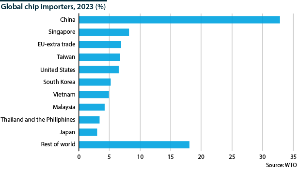 Chart highlighting major global chip importers in 2023