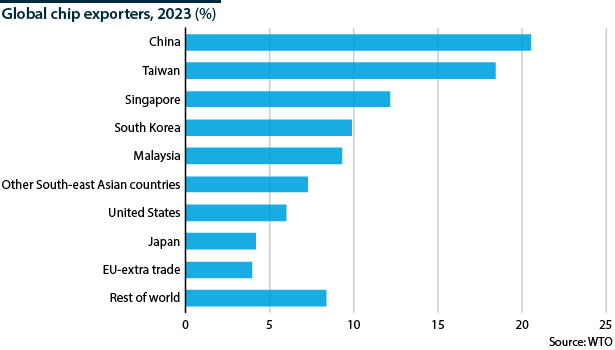 A chart highlighting major global chip exporters in 2023
