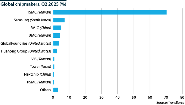 A chart showing major global chipmakers in Q2 2025