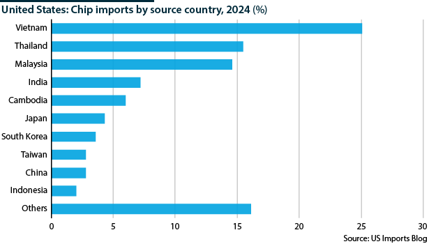 A graph showing US chip imports by country in 2024